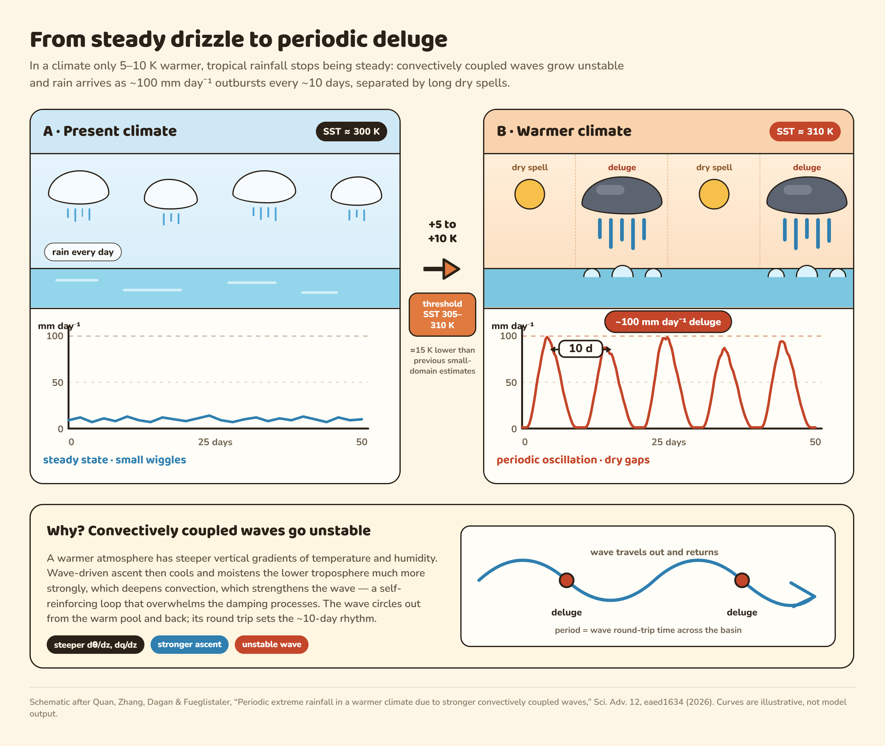periodic_extreme_rainfall.png